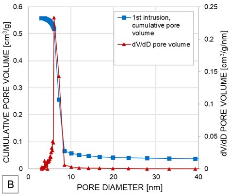 A Pore Size Distribution And Nitrogen Adsorption Desorption Isotherms