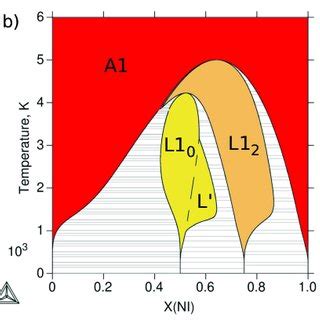 Calculated Al Ni Phase Diagrams Using Thermo Calc V A A