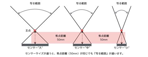 1 焦点距離 「標準？」「35mmフィルム換算？」 レンズの使い方 初心者さんにやさしい ミラーレス一眼写真教室