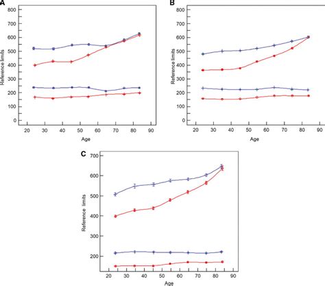 Reference Limits Of Serum Uric Acid μmoll Depending On Age Years Download Scientific