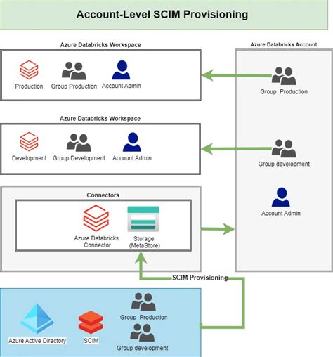 Blog Serie Provision Users And Groups From Aad To Azure Databricks Erwin And Data Analytics