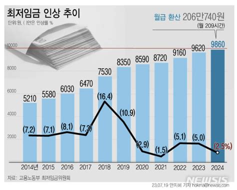 2024년 최저시급 및 주휴수당 계산월급 연봉 계산하기 하루뷰