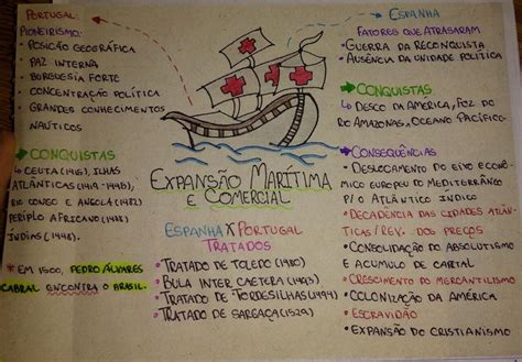 Esquema resumo sobre a Expansão Marítima e Comercial Grandes Navegações