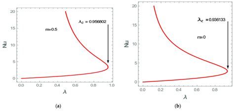 A Bifurcation For Bimolecular Reaction B Bifurcation For Arrhenius