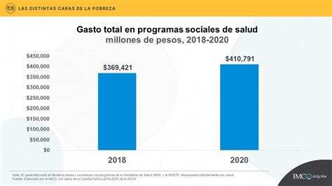 Aumentó en 3 8 millones la población en pobreza entre 2018 y 2020