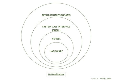 Block Diagram Of Structure Of Unix Operating System The Desi