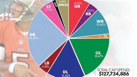 2013 NFL salary cap breakdown by team