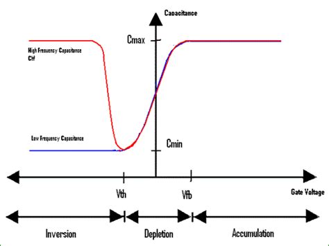 Mos Capacitor Mos Capacitance C V Curve Electrical U