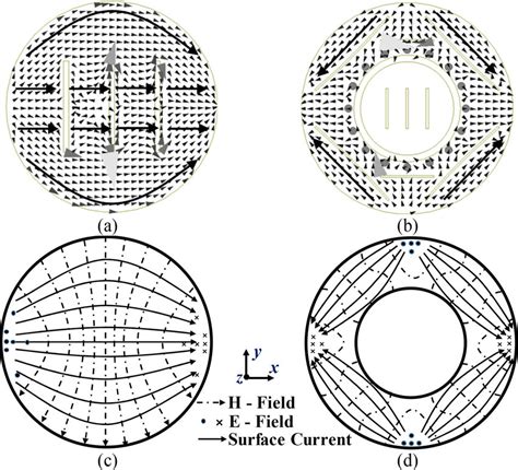 Surface Current Distributions Of The Proposed Antenna At The A Tm