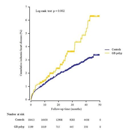 Estimated Angina Pectoris Prevalence For Australia And Usa 1996