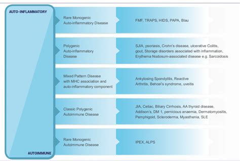 List of known monogenic auto-inflammatory diseases as well as a... | Download Scientific Diagram