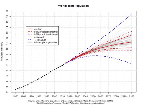 Les Nouvelles Projections Démographiques De L Onu 2017 Economie Durable