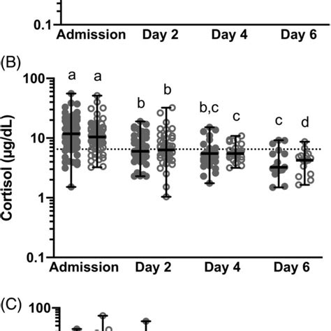 Ac Plasma Adrenocorticotropic Hormone Acth A Serum Cortisol B