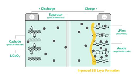 Battery Glossary Sei Solid Electrolyte Interphase Battery Lab