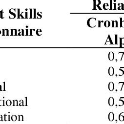 Cronbach S Alpha Value On The Reliability Test Using SPSS Version 25