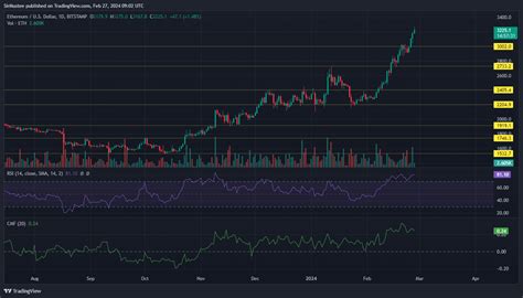 Ethereum ETH Pushes Above 3k Whats Next