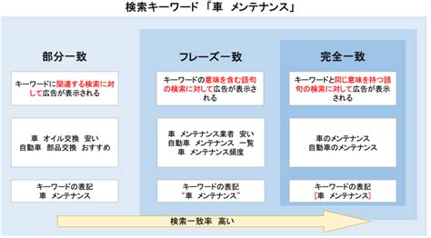 キーワードのマッチタイプ徹底解説！インテントマッチ（旧：部分一致）とフレーズ一致と完全一致 ランクアップ株式会社｜山口拓哉｜web集客