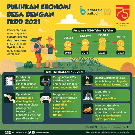 Pulihkan Ekonomi Desa Dengan Tkdd 2021 Indonesia Baik