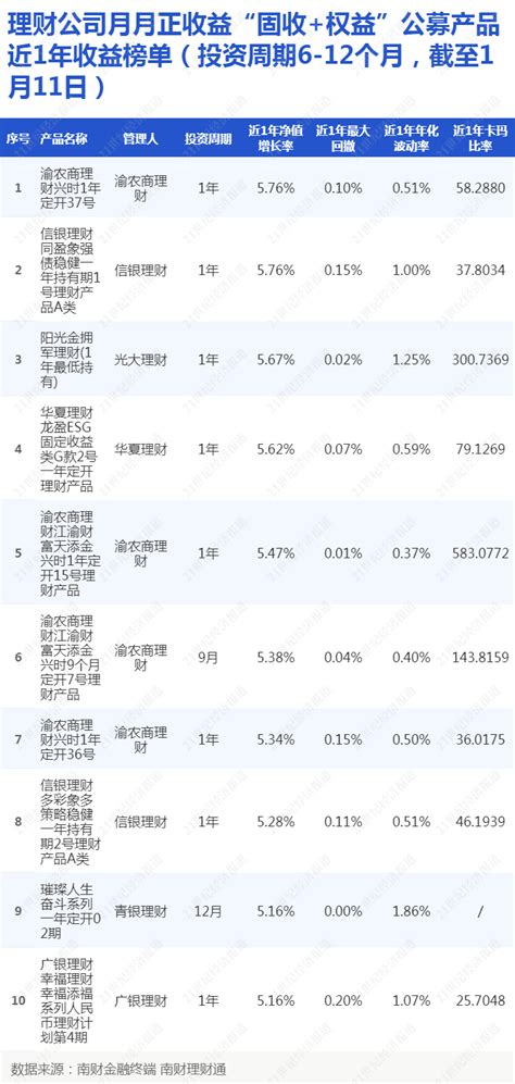 仅2成6 12个月投资周期“固收”理财每月收益为正，单品年化收益最高达576丨机警理财日报 21经济网