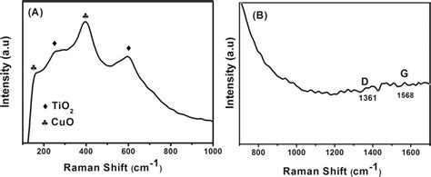 Raman Spectra Of Ternary Nanocomposite Of Gocuom Tio2 A Raman