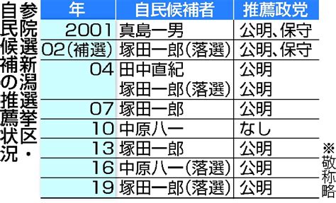 自公すきま風 自民候補、自力覚悟か 新潟選挙区 参院選「相互推薦」問題 47news（よんななニュース）：47都道府県52参加新聞社と共同通信のニュース・情報・速報を束ねた総合サイト