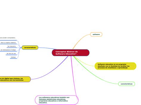 Conceptos B Sicos De Software Educativo Mind Map