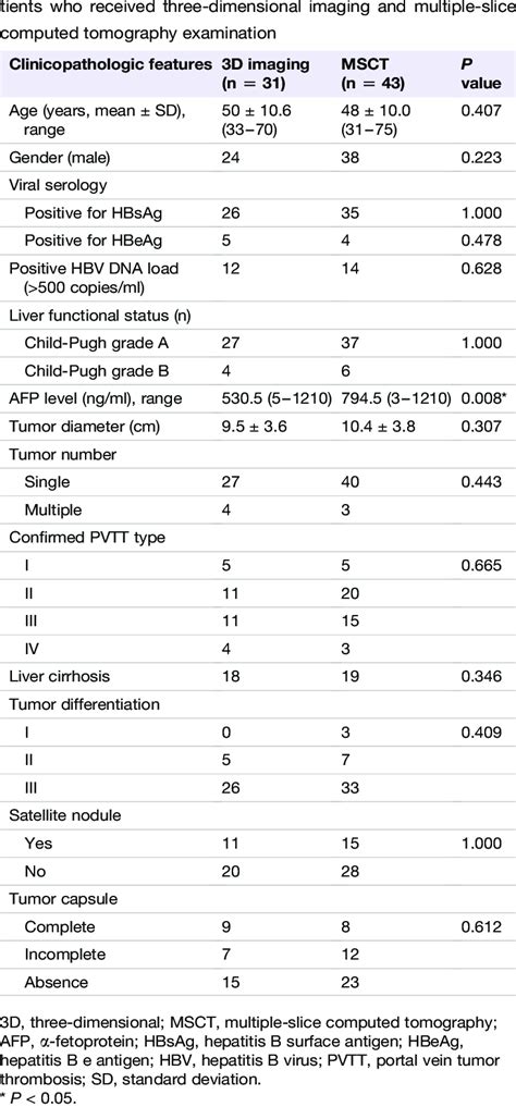 Comparison Of The Clinicopathologic Features Between Pa Download Table