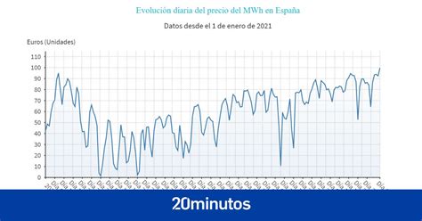 Así ha evolucionado este año el precio de la luz en España