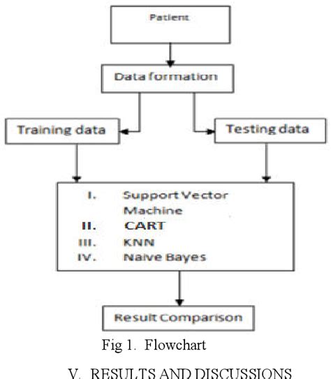 Figure 1 From Using Machine Learning Algorithms For Breast Cancer Risk Prediction And Diagnosis