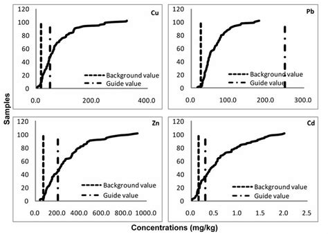 Distributions Of Heavy Metal Concentrations Mg Kg With Background