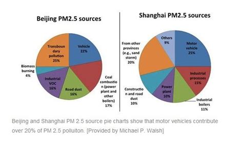 What Are The Main Causes Of Air Pollution In China - Coremymages