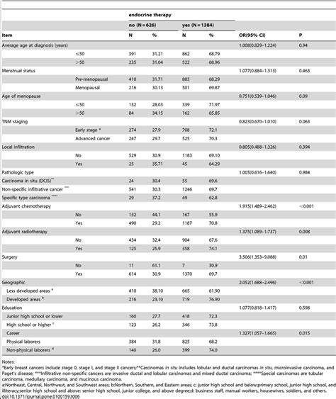 Univariate Logistic Regression Analysis For The Use Of Et Download Table