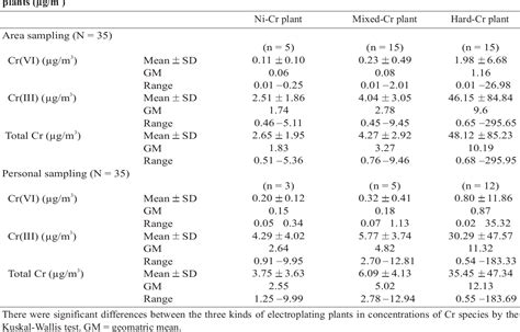 Table 1 From Concentration Of Hexavalent And Trivalent Chromium In