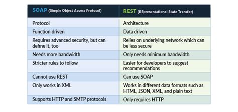 Web Apis Web Services And Microservices Basics And Differences