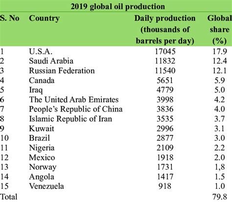 Crude Oil Production (by Country) | Download Scientific Diagram