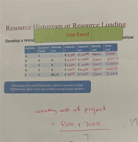 Solved Resource Histogram or Resource Loading weekly cost of | Chegg.com