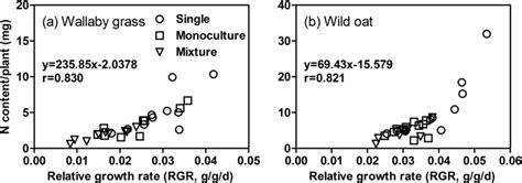 Relationships Between Relative Growth Rate Rgr With N Content For