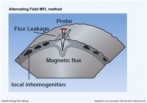 Ppt Understanding Magnetic Flux Leakage Testing Reading 1 Powerpoint Presentation Id 7388173