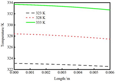 Orifice Temperature Variation At Various Intake Temperatures Download