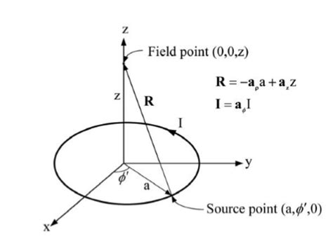 Solved A Circular Current Loop In The X Y Plane And Centered Chegg