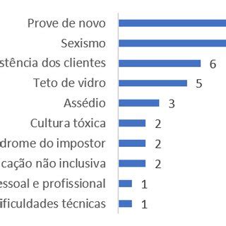 6 Barreiras de gênero identificadas pelas entrevistadas Download