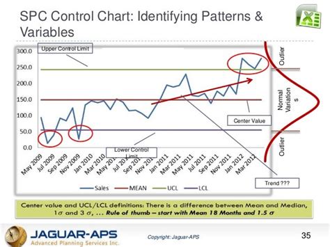 Spc Statistical Process Control Concepts In Forecasting