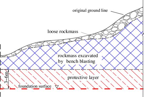 Typical Dam Foundation Excavation Process Download Scientific Diagram