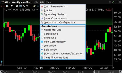 Adding Trendlines To Tws Charts Trading Lesson