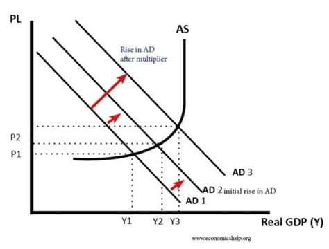 😎 Multiplier and accelerator meaning. Interaction of Multiplier and ...