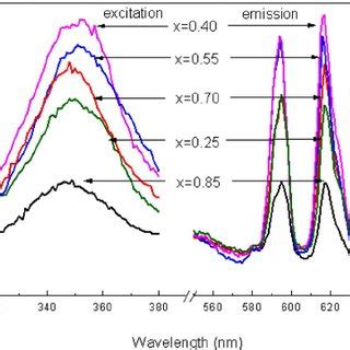 Color Online Photoluminescence Spectra Of BEuT X 0 85 Thin