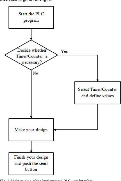 Figure 3 From Design And Implementation Of A Programmable Logic