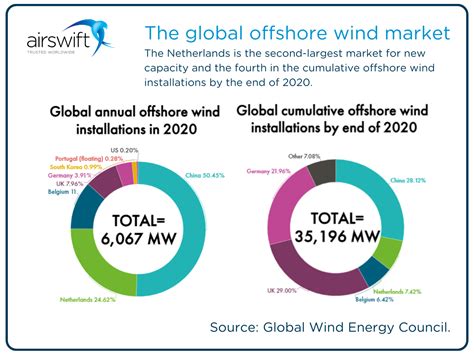 Will Offshore Wind Power The Energy Transition In The Netherlands