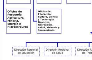 Manual De Organizaci N Y Funciones Gobierno Regional Del Callao