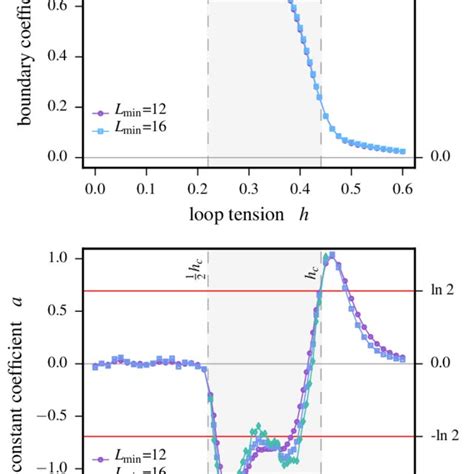 Color Online Contributions To The Finite Size Scaling Of The Mutual